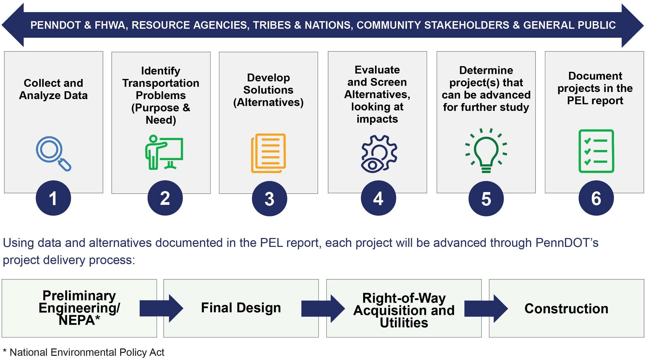 A graphic of the transportation process with five steps: 1. Collect and Analyze Data. 2. Identify Transportation Problems (Purpose & Need). 3. Develop Solutions (Alternatives). 4. Determine project(s) that can be advanced for further study. 5. Document projects in the PEL report. PennDOT, FHWA, resource agencies, tribes, nations, community stakeholders & general public are involved throughout the process. Text below reads: Using data and alternatives documented in the PEL report, each project will be advanced through PennDOT's project delivery process: Preliminary Engineering/National Environmental Policy Act (NEPA), Final Design, Right-of-Way Acquisition and Utilities, and Construction.